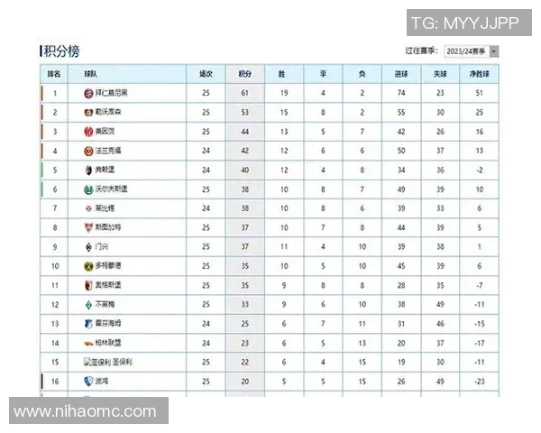 拜仁主场擒不来梅，继续领跑德甲积分榜